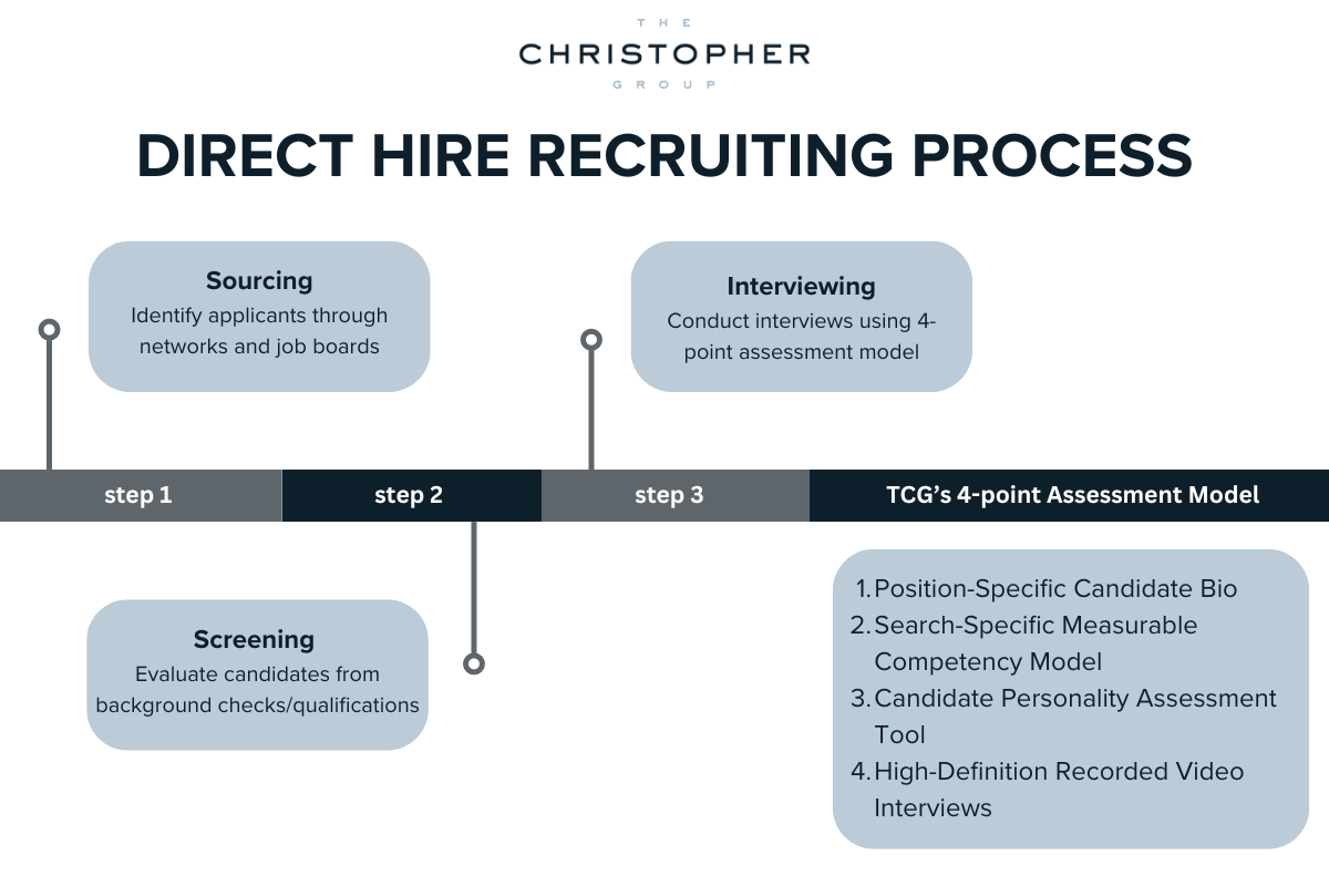 An infographic outlining the direct hire recruiting process. 