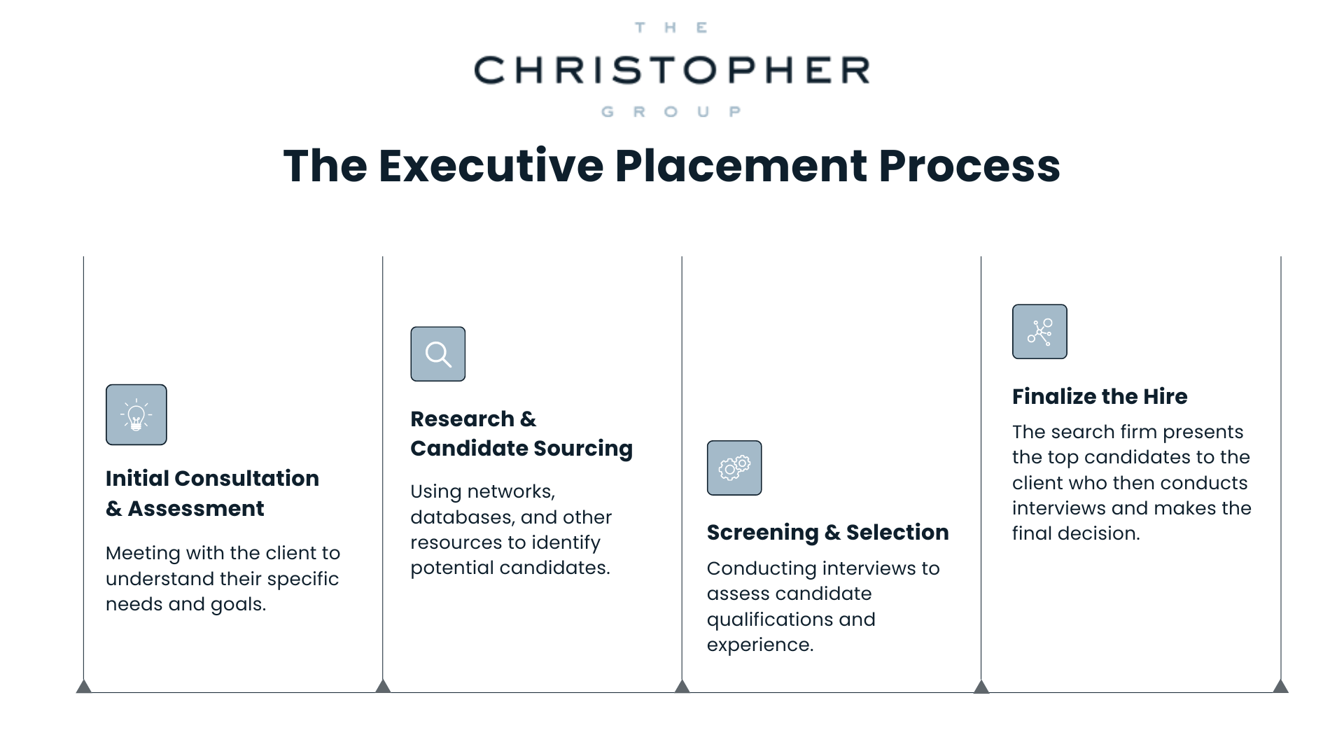 breaking down the executive placement process