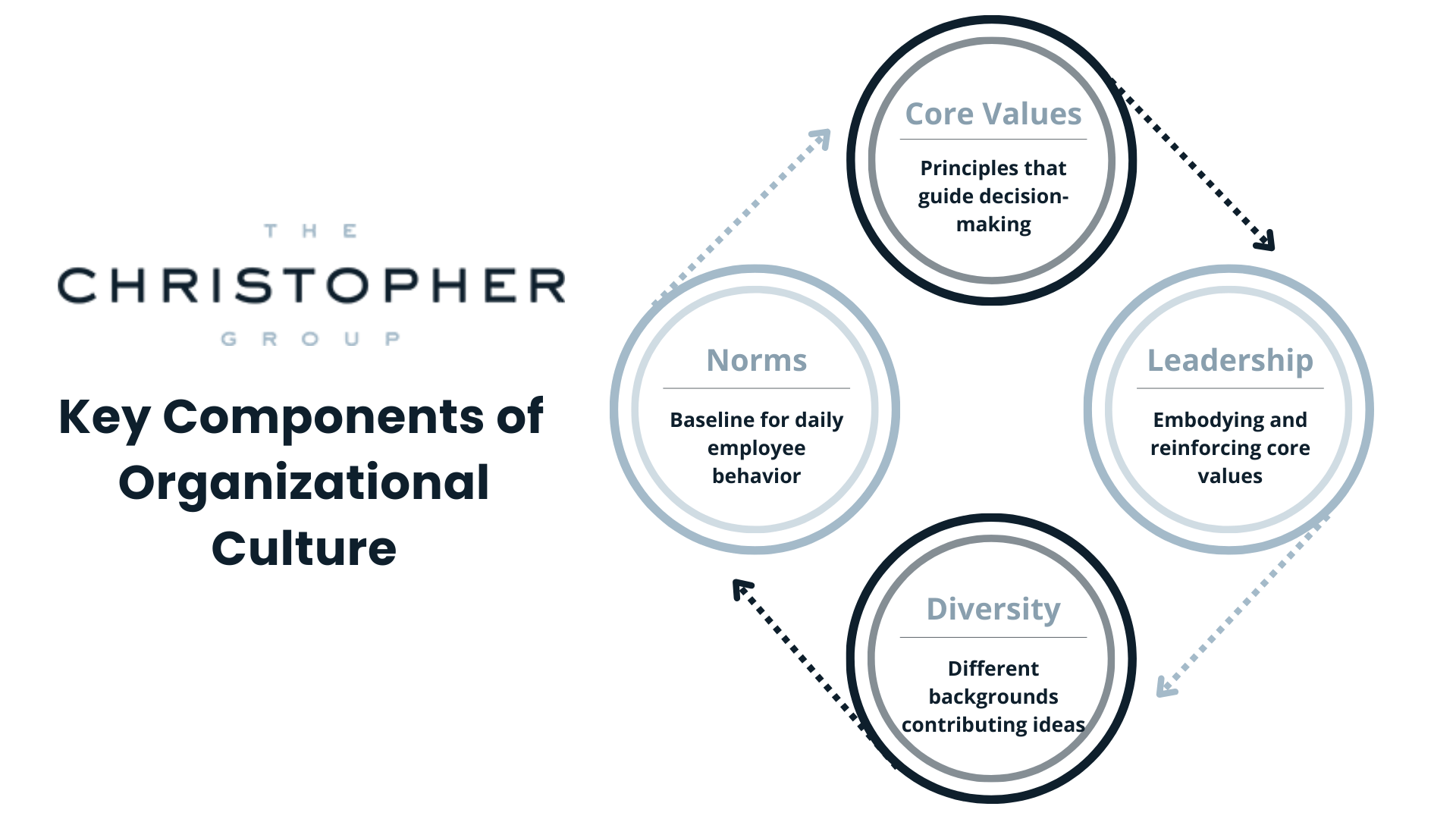 infographic explaining key components of organizational culture